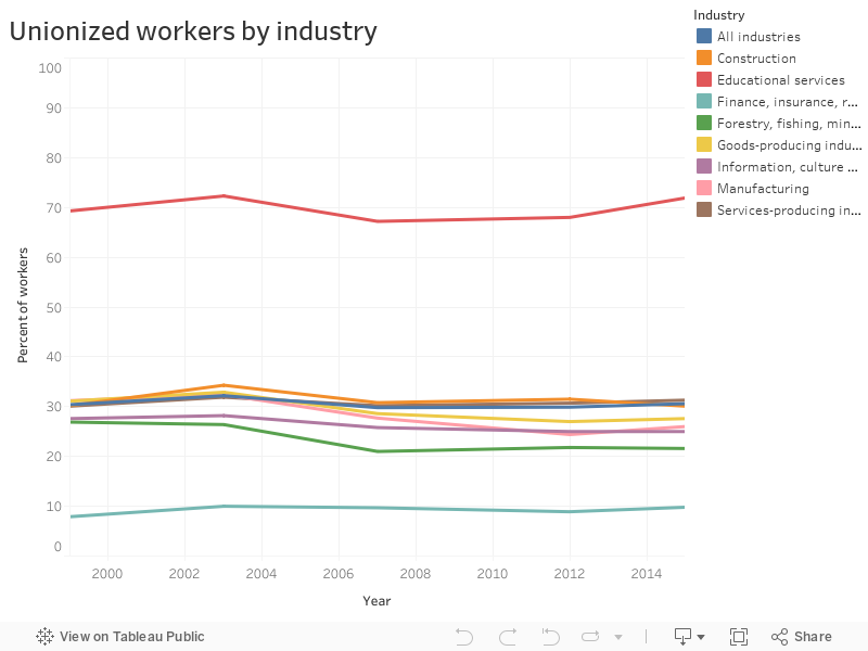 Unionized workers by industry 