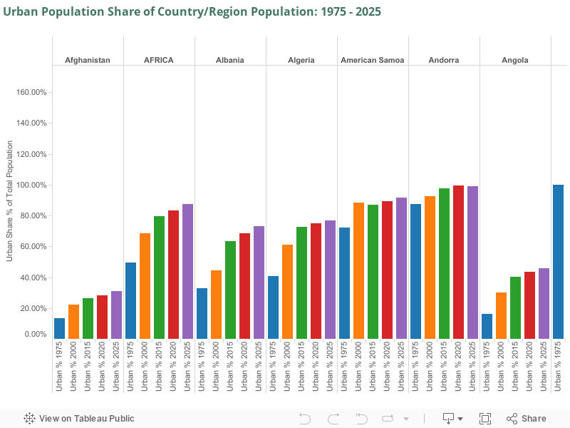 Urban Population Share of Country/Region Population: 1975 - 2025 