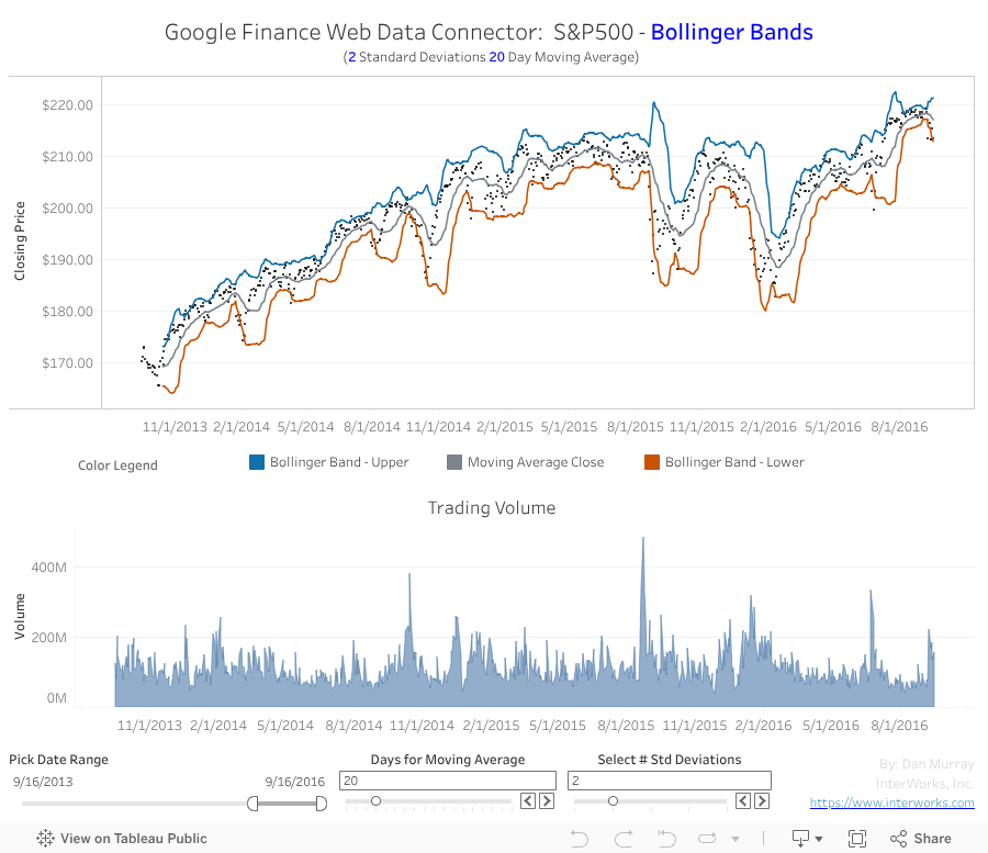 Bollinger Bands 