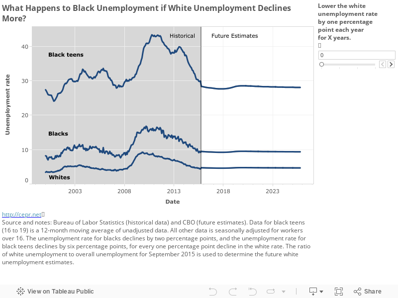 What Happens to Black Unemployment if White Unemployment Declines More? 