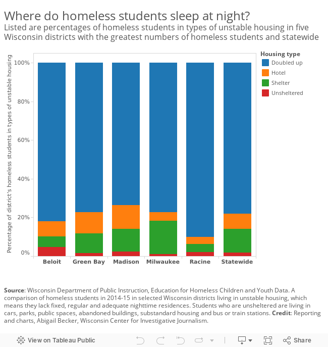 Where do homeless students sleep at night?Listed are percentages of homeless students in types of unstable housing in five Wisconsin districts with the greatest numbers of homeless students and statewide 