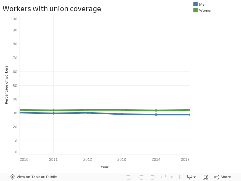 Workers with union coverage 
