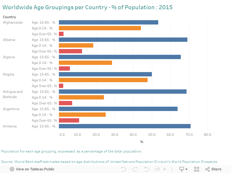 Worldwide Age Groupings per Country - % of Population : 2015 