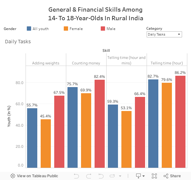 General & Financial Skills Among14- To 18-Year-Olds In Rural India 