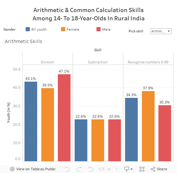 Arithmetic & Common Calculation SkillsAmong 14- To 18-Year-Olds In Rural India 