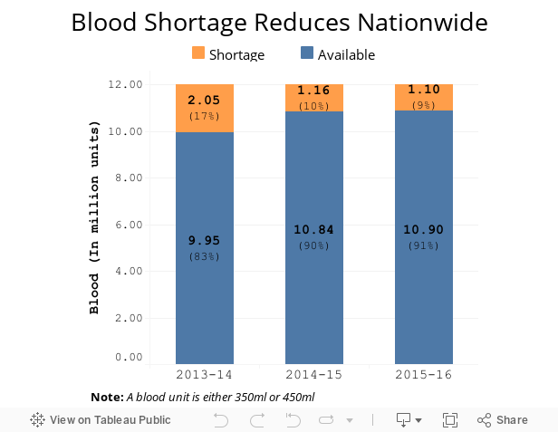 Blood Shortage Reduces Nationwide 