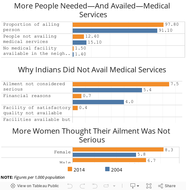More People Required Medical Care Over A Decade 