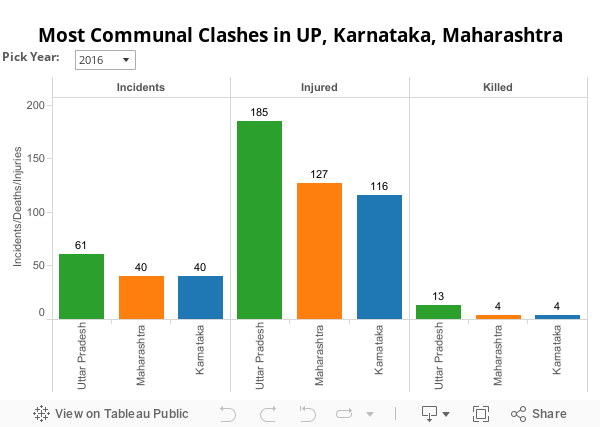 Most Communal Clashes in UP, Karnataka, Maharashtra 