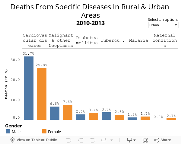 Deaths From Specific Diseases In Rural & Urban Areas2010-2013 