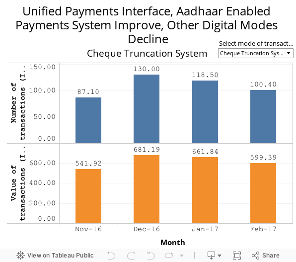 Unified Payments Interface, Aadhaar Enabled Payments System Improve, Other Digital Modes Decline 