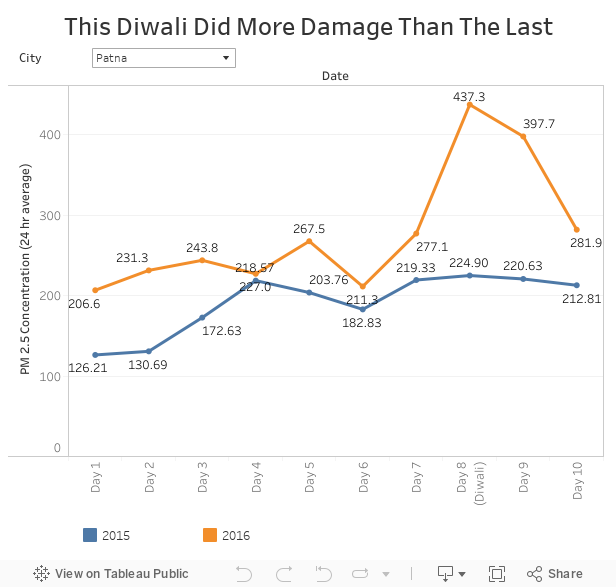This Diwali Did More Damage Than The Last 