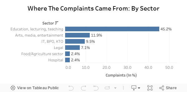 Where The Complaints Came From: By Sector 