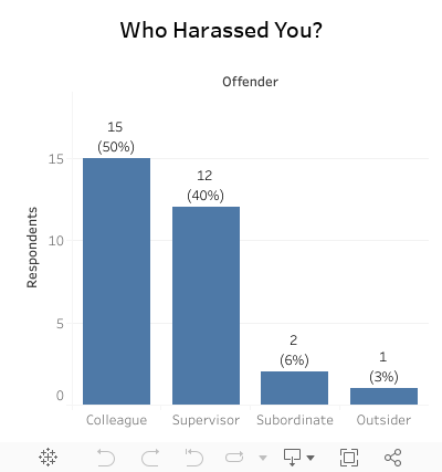 Who Harassed You? 