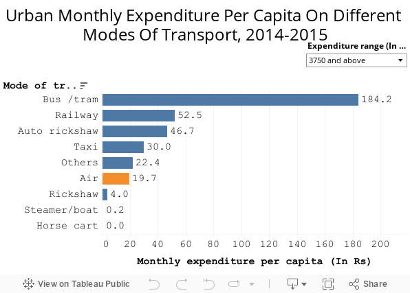 Urban Monthly Expenditure Per Capita On Different Modes of Transport, 2014-2015 