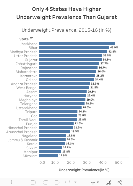 Only 4 States Have HigherUnderweight Prevalence Than Gujarat 