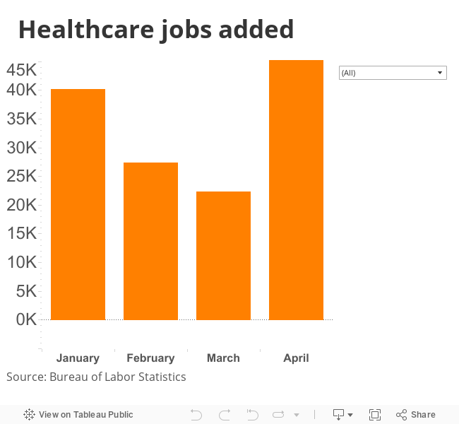 Healthcare jobs added 