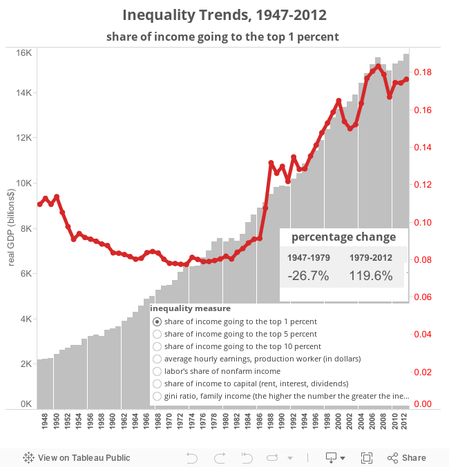 Inequality Trends, 1947-2012 