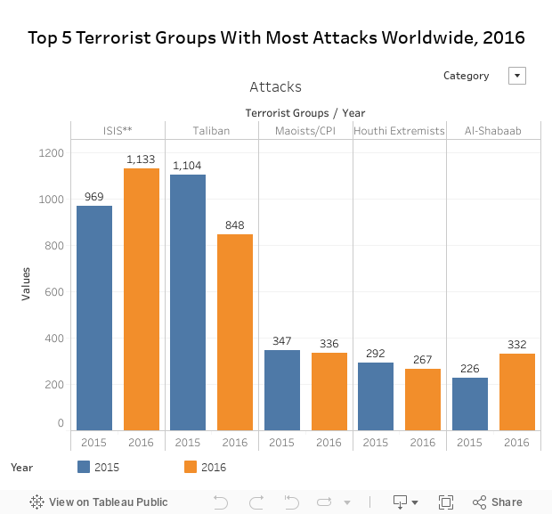 Top 5 Terrorist Groups With Most Attacks Worldwide, 2016 