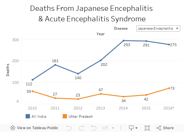 Deaths From Japanese Encephalitis & Acute Encephalitis Syndrome 