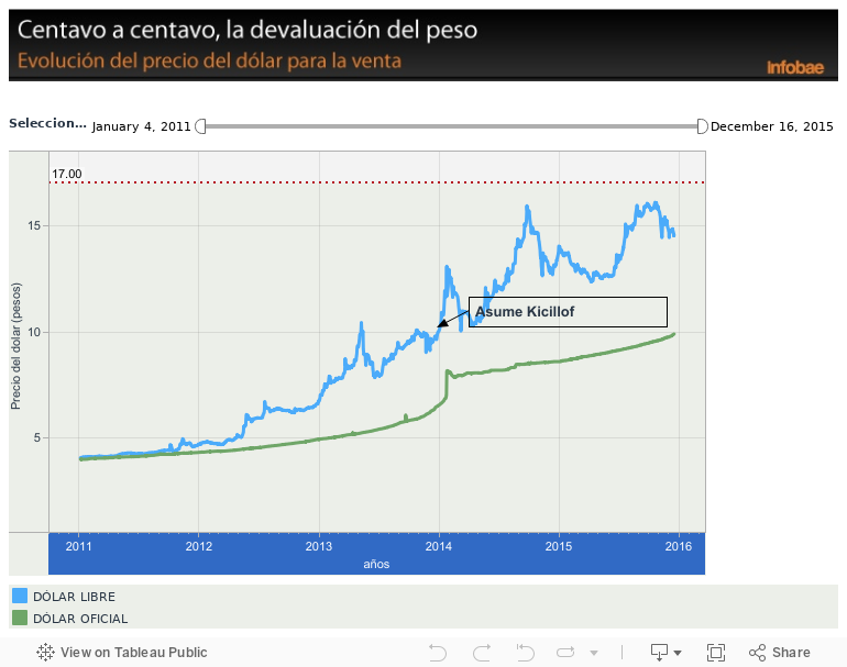 Evolución del dólar 