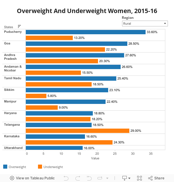 Overweight And Underweight Women, 2015-16 