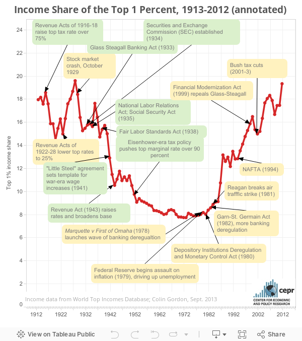 Income Share of the Top 1 Percent, 1913-2012 (annotated) 