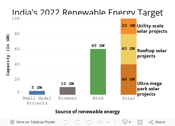 India's 2022 Renewable Energy Target 