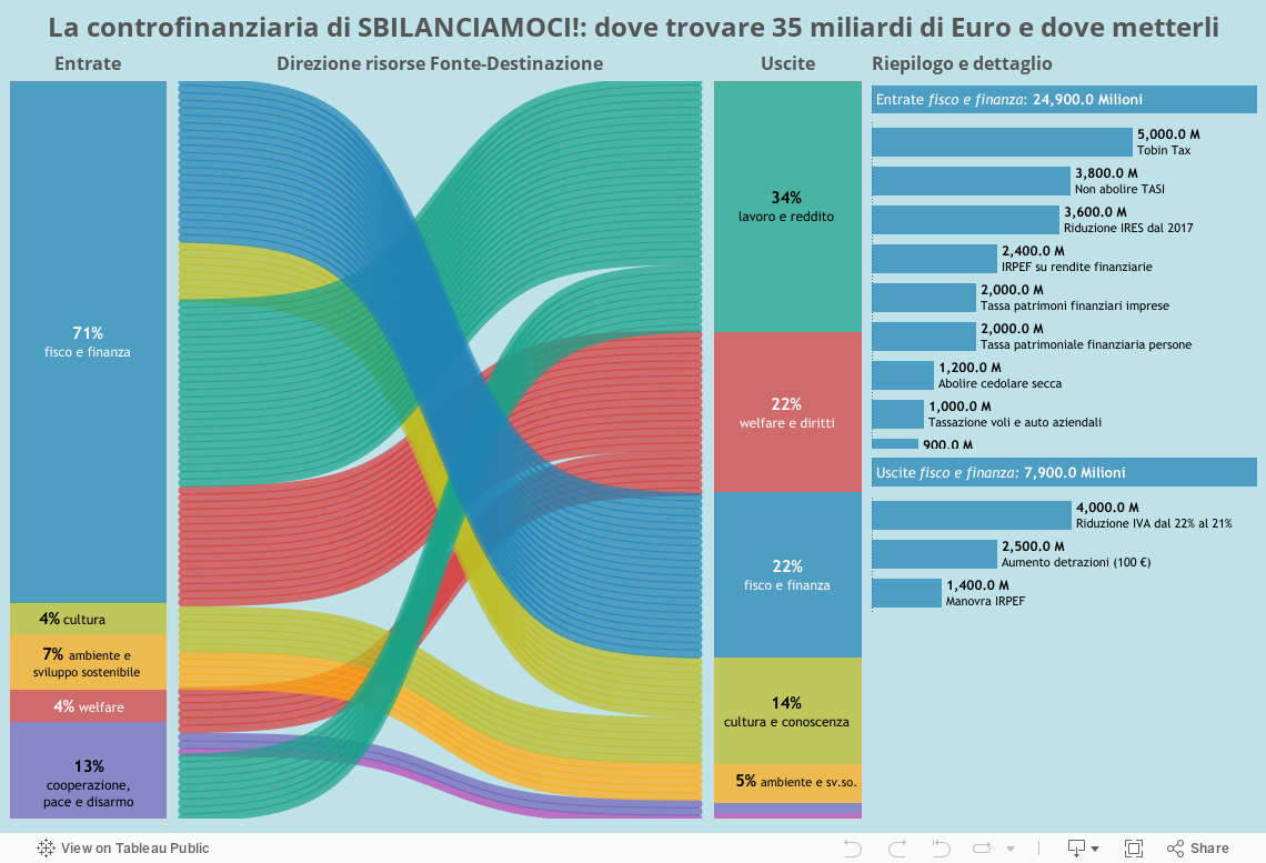 La controfinanziaria di SBILANCIAMOCI!: dove trovare 35 miliardi di Euro e dove metterli 
