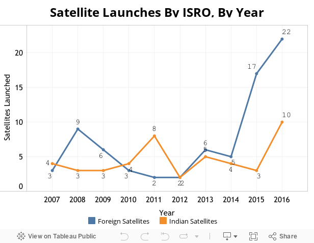 Satellite Launches By ISRO, By Year 