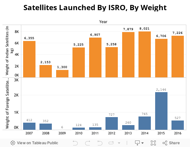 Satellites Launched By ISRO, By Weight 