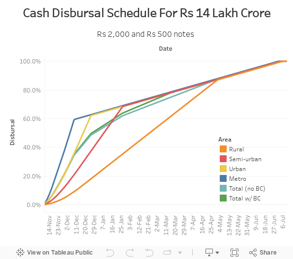 Cash Disbursal Schedule For Rs 14 Lakh Crore