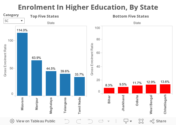 Enrolment In Higher Education, By State 