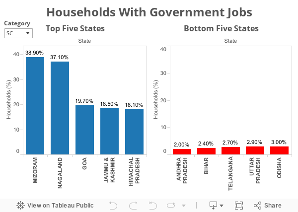 Households With Government Jobs 