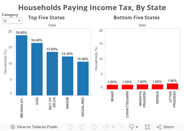 Households Paying Income Tax, By State 