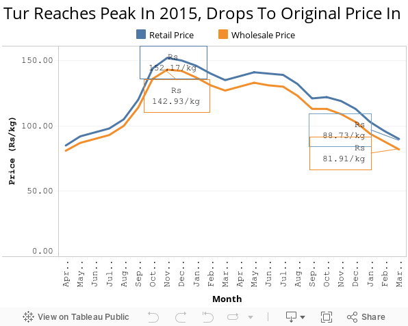 Tur Reaches Peak In 2015, Drops To Original Price In 2017 