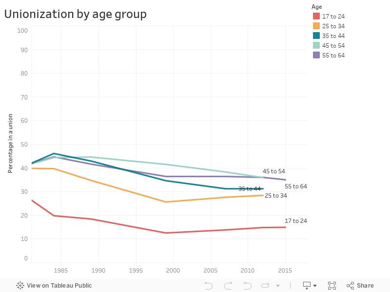 Unionization by age group 