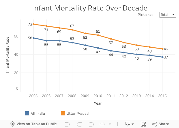 Infant Mortality Rate Over Decade 