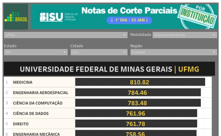 Workbook Notas De Corte Parciais Sisu Dia Por Institui O