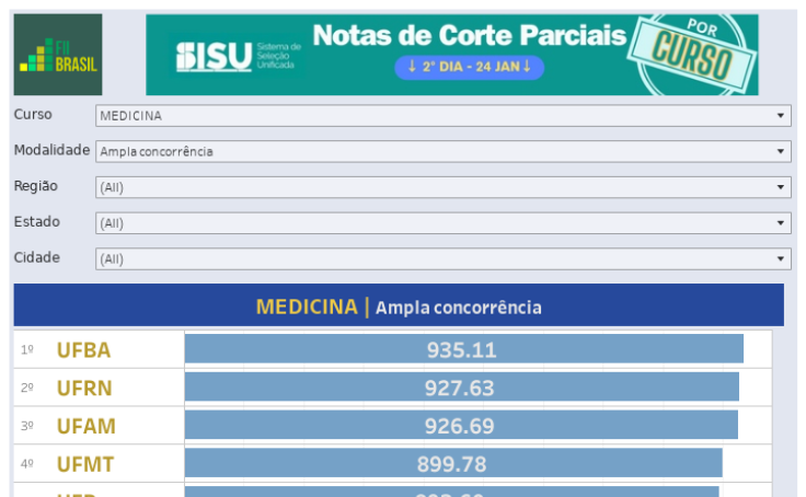 Workbook Notas De Corte Parciais Sisu 2024 Dia 2 Por Curso