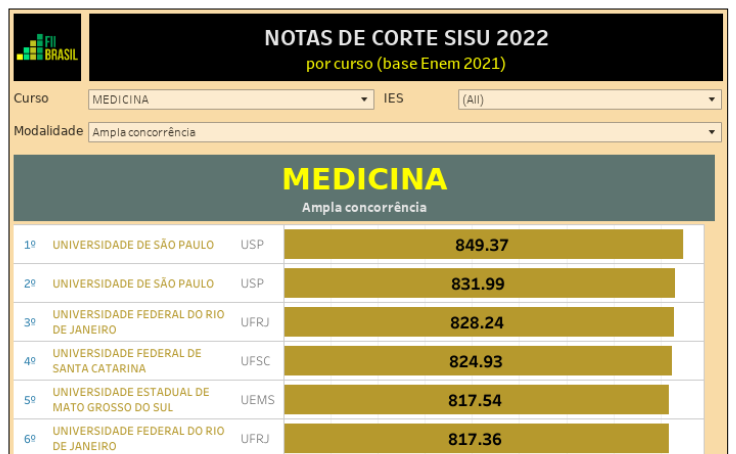 Workbook Notas De Corte Sisu 2022 Por Curso Resultado Final