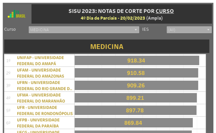 Workbook Sisu 2023 1 Notas De Corte Parciais Por Curso Ampla Dia 4