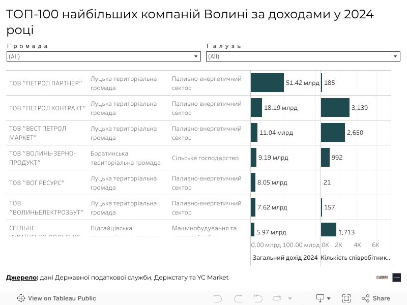 ТОП-100 найбільших компаній Волині за доходами у 2024 році 
