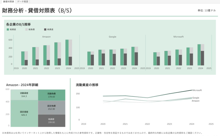 財務分析 - 貸借対照表（B/S） | Tableau Public