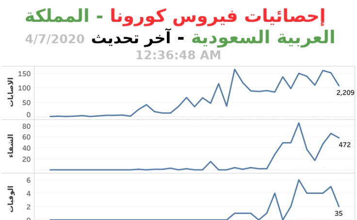 إحصائيات كورونا فيروس