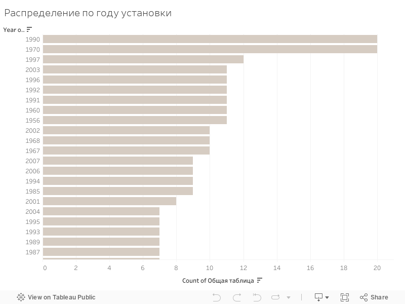 Распределение по году установки 