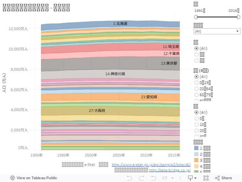 人口推移（都道府県別） - 面グラフ 