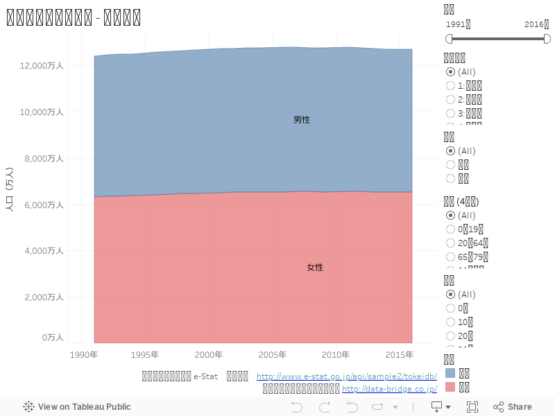 人口推移（男女別） - 面グラフ 