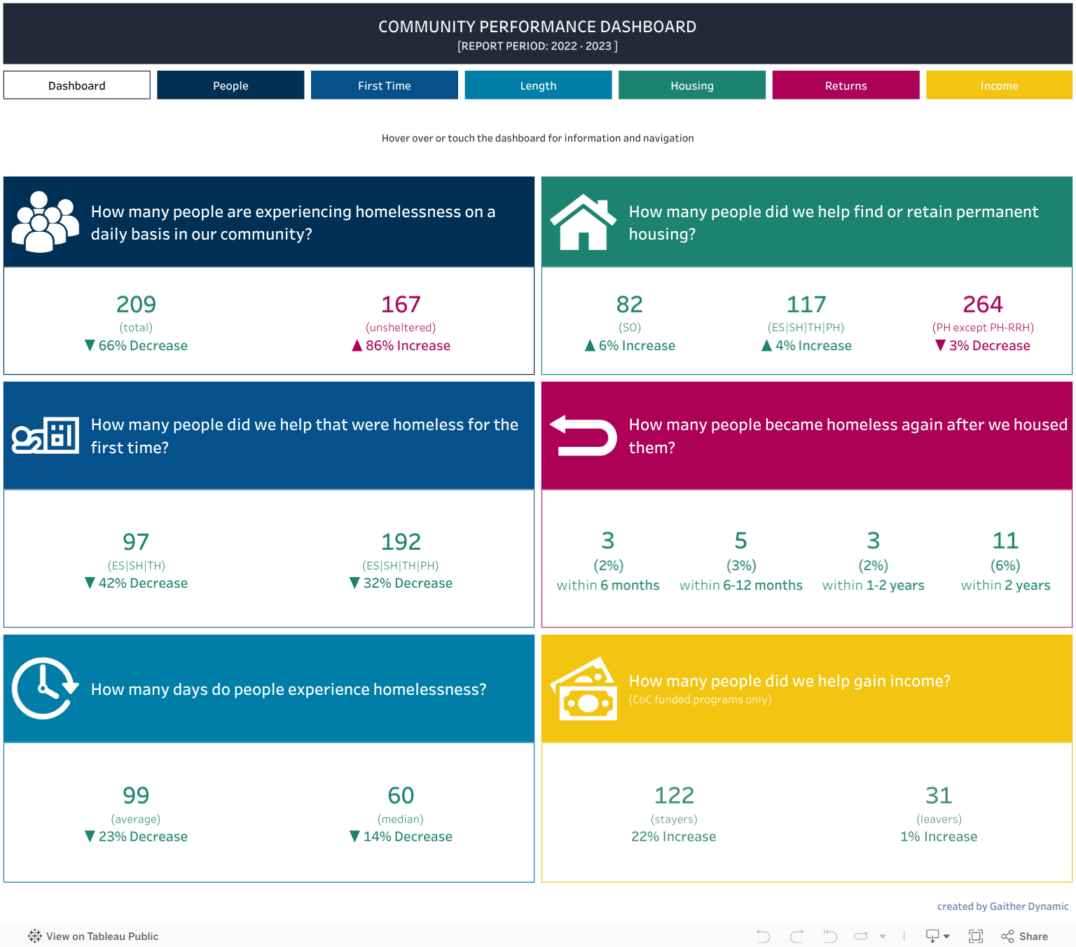 Community Performance 