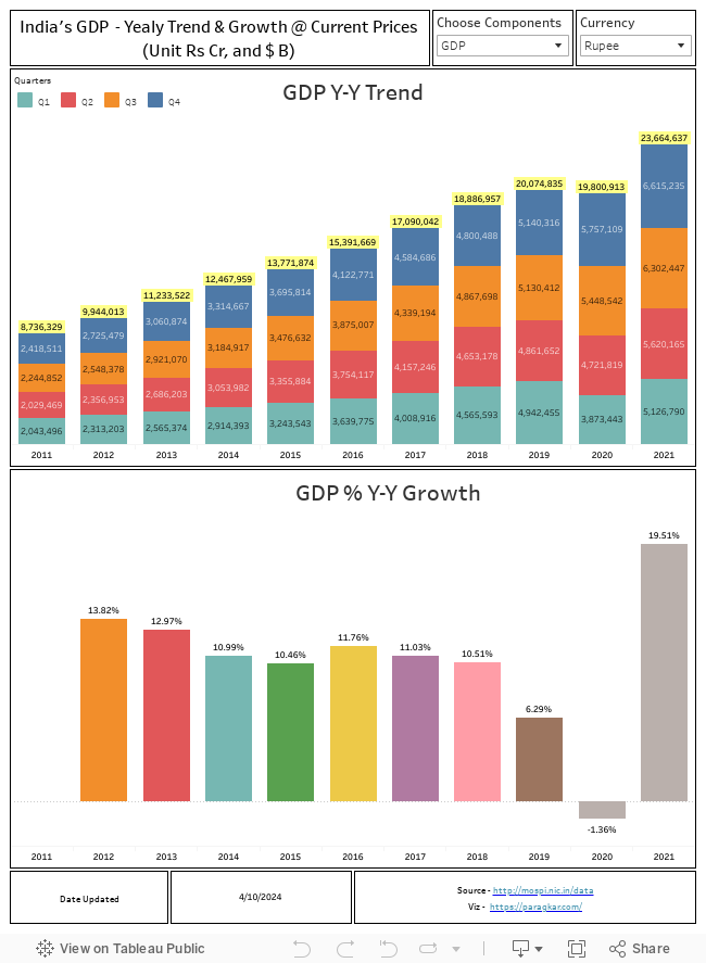 Dashboard_GDP_Abs_Trend_Year 