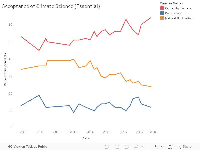 Acceptance of Climate Science (Essential) 